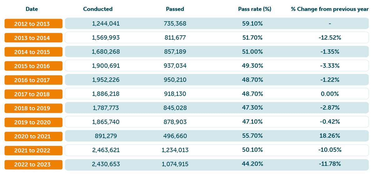 Theory pass rates