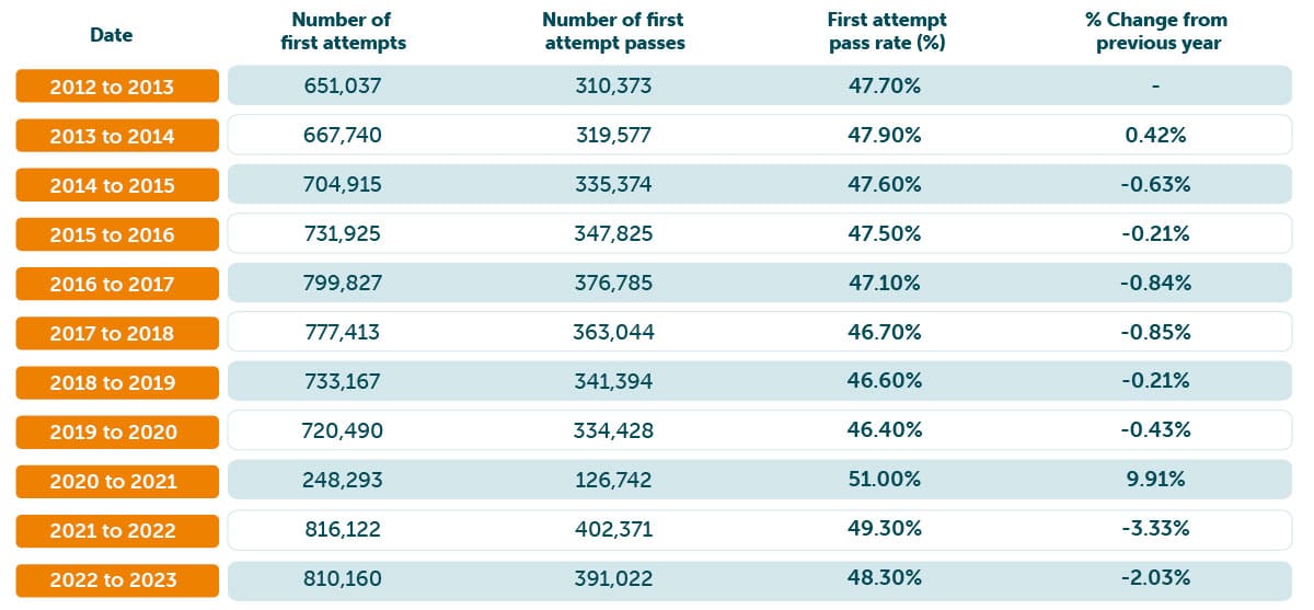 First time pass rates