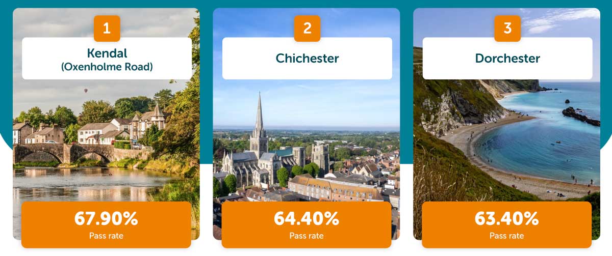 Test centres with the highest pass rates