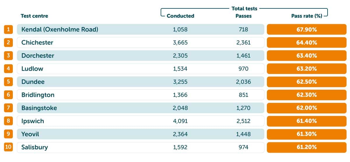 Test centres with the highest pass rates