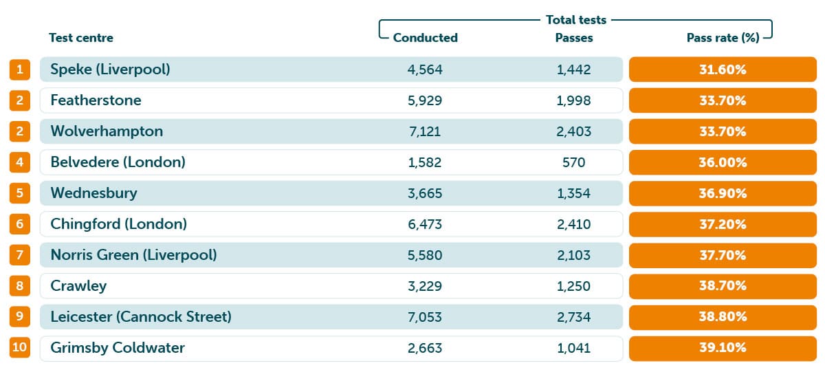 Test centres with the lowest pass rates