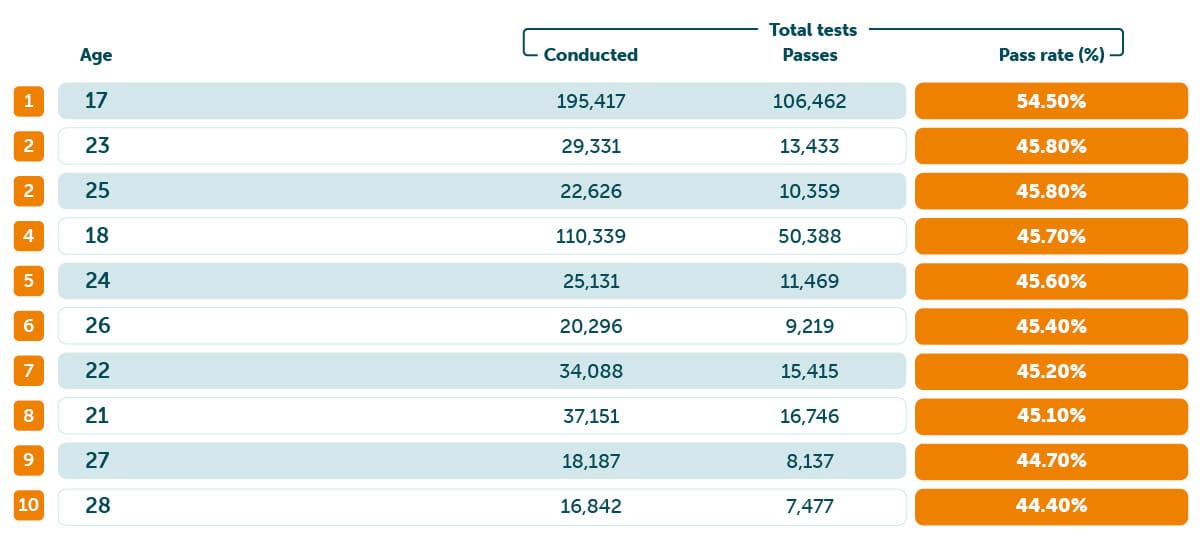 Ages with the highest pass rates