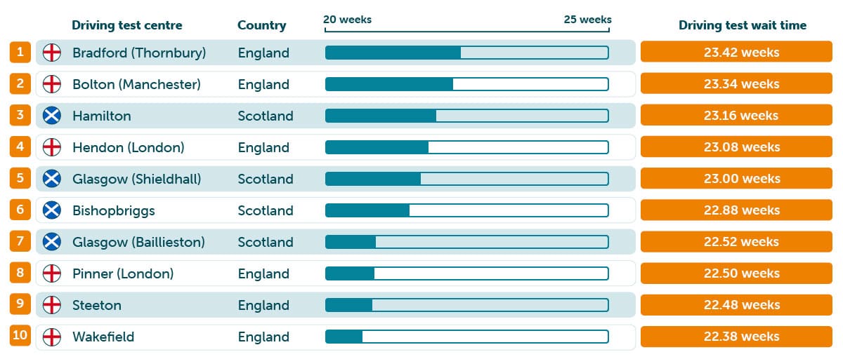 Worst centres for wait time