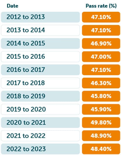 Practical pass rates