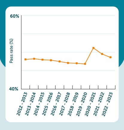 First time pass rates