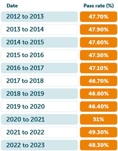 First time pass rates