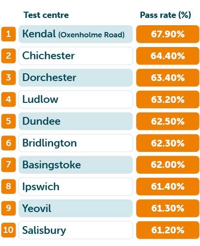 Centres with highest pass rate