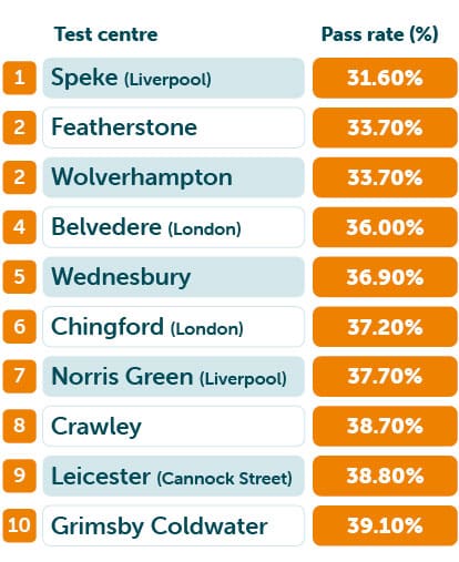 Test centres with lowest pass rate