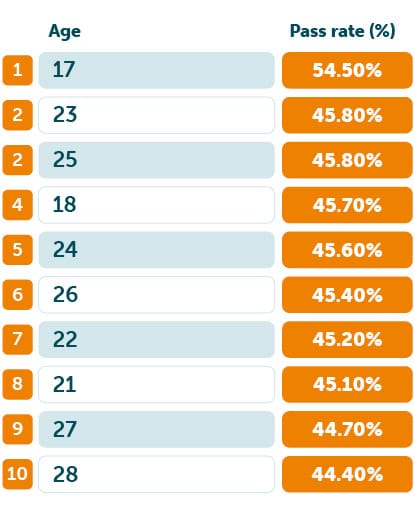 Ages with highest pass rate