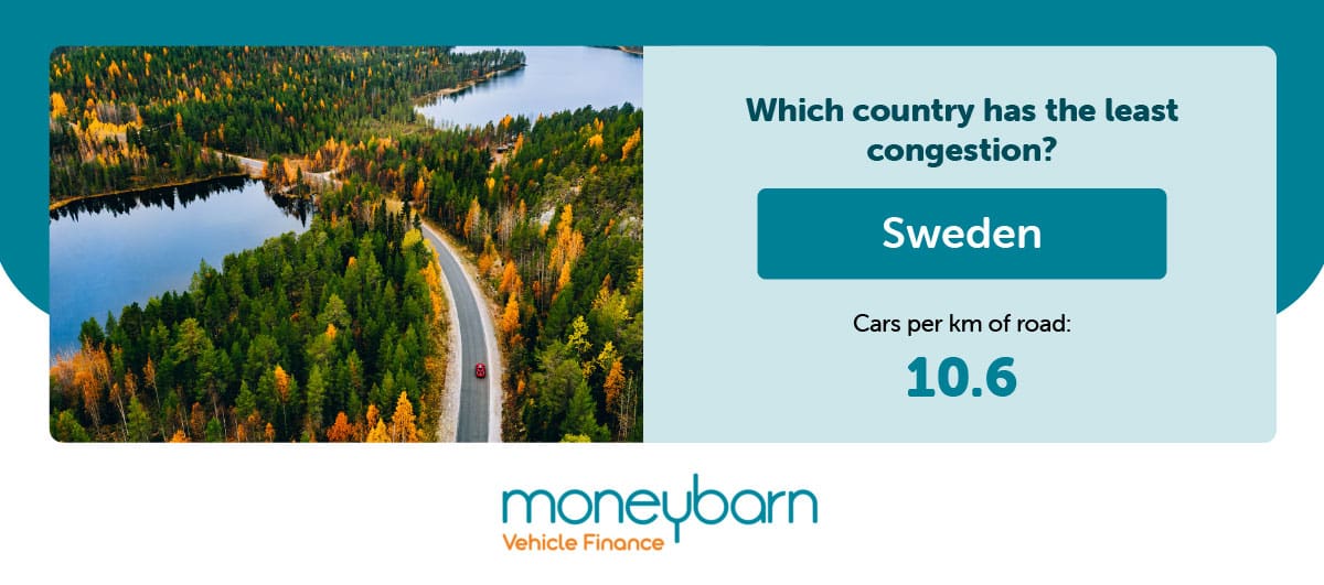 Sweden least congestion