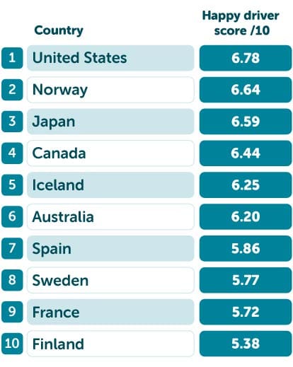 Happiest drivers table