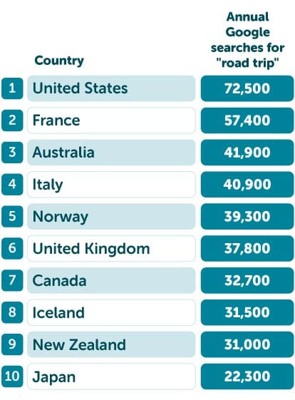 Highest searches for road trips