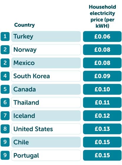 Lowest electricity price table