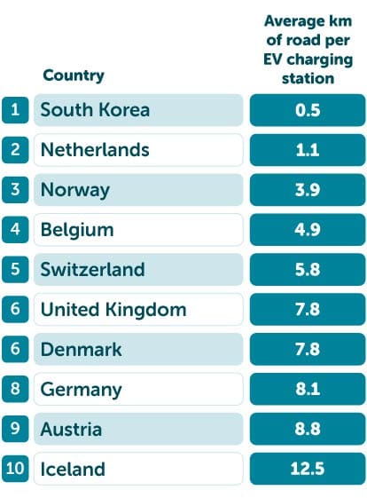 Most EV stations per road km table