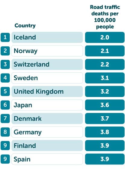 Least road traffic deaths table