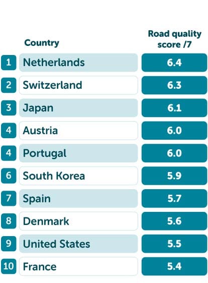 Highest road quality score table