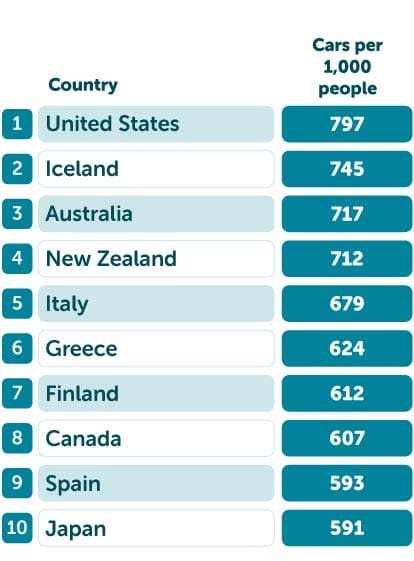 Highest cars per 1,000 people table