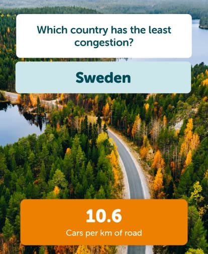 Sweden least congestion