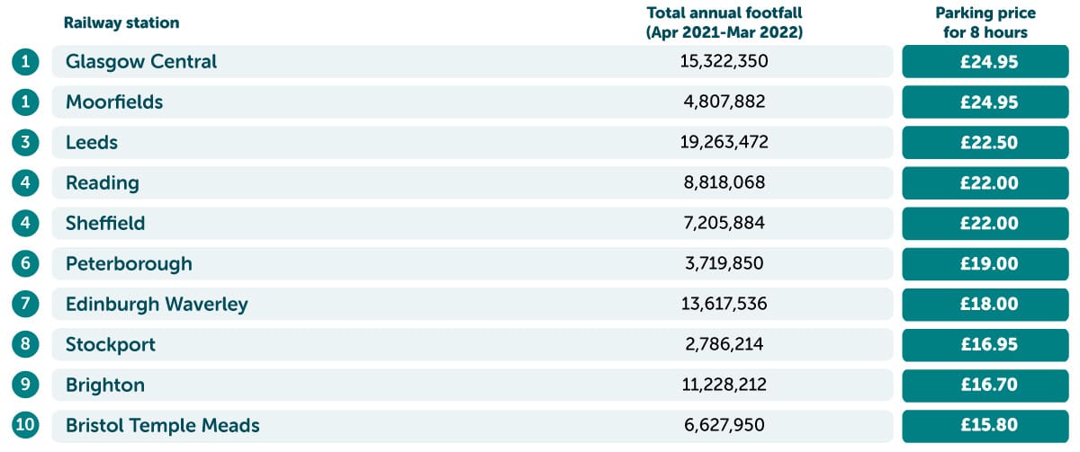 Most expensive train stations