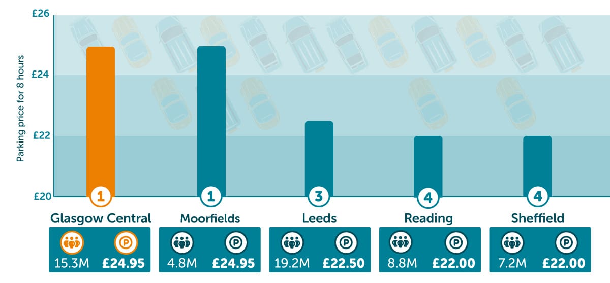 Most expensive train stations