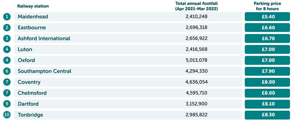 Least expensive train stations