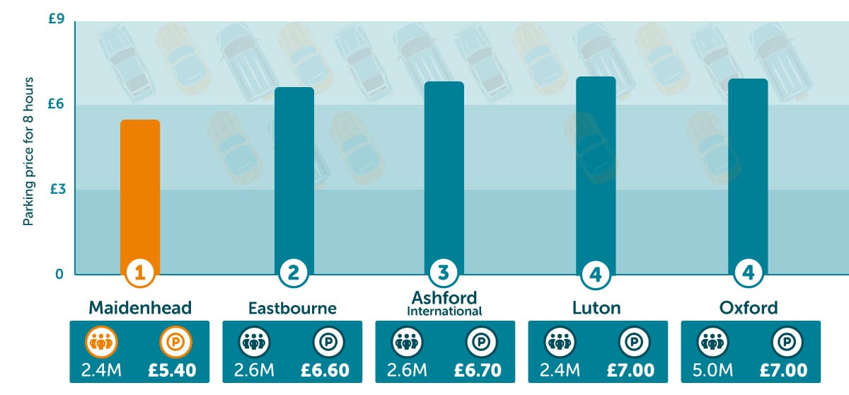 Least expensive train stations