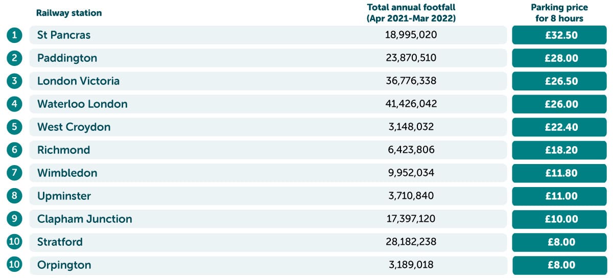 Most expensive in London