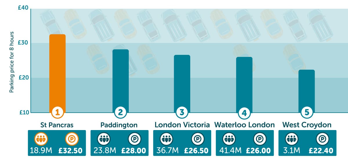 Most expensive in London