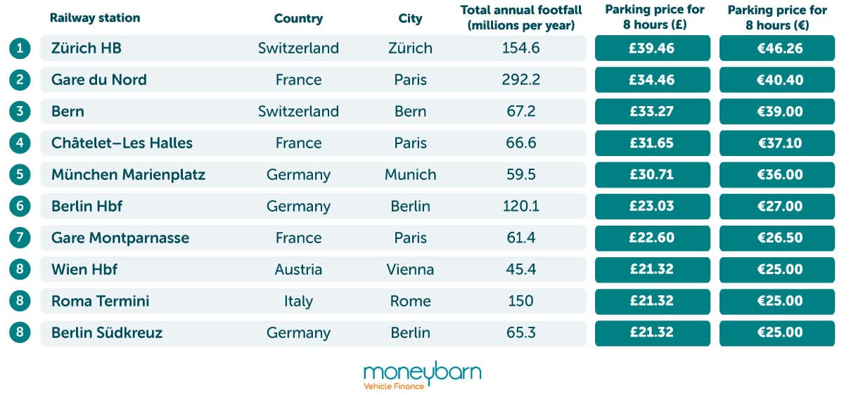 Most expensive train stations in Europe