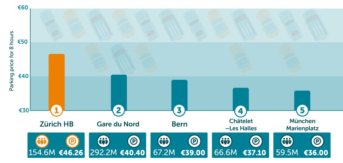 Most expensive train stations in Europe