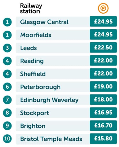 Most expensive train stations