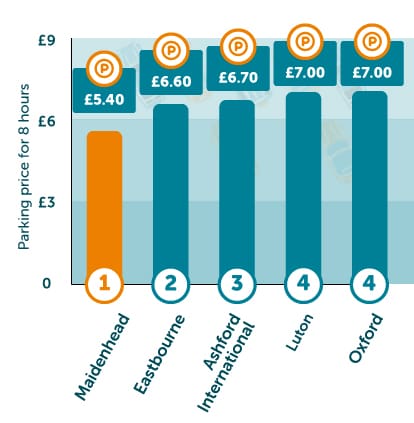 Least expensive in London