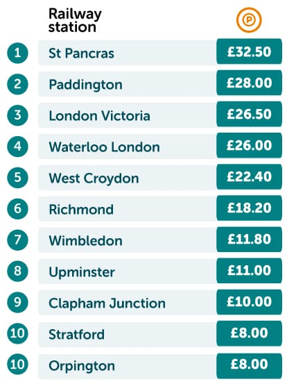 Most expensive in London