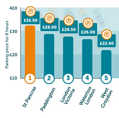 Most expensive in London