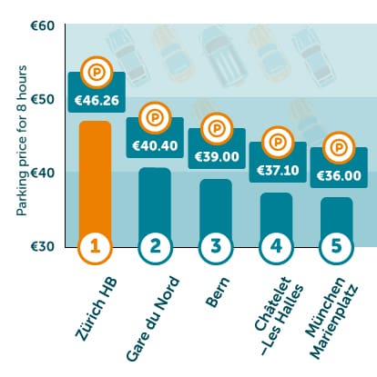 Most expensive train stations